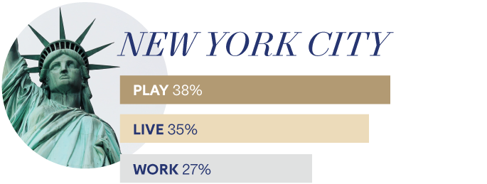 New York City | Play 38%, Live 35%, Work 27%