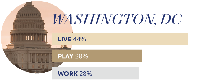 Washington, D.C. | Play 44%, Live 29%, Work 28%